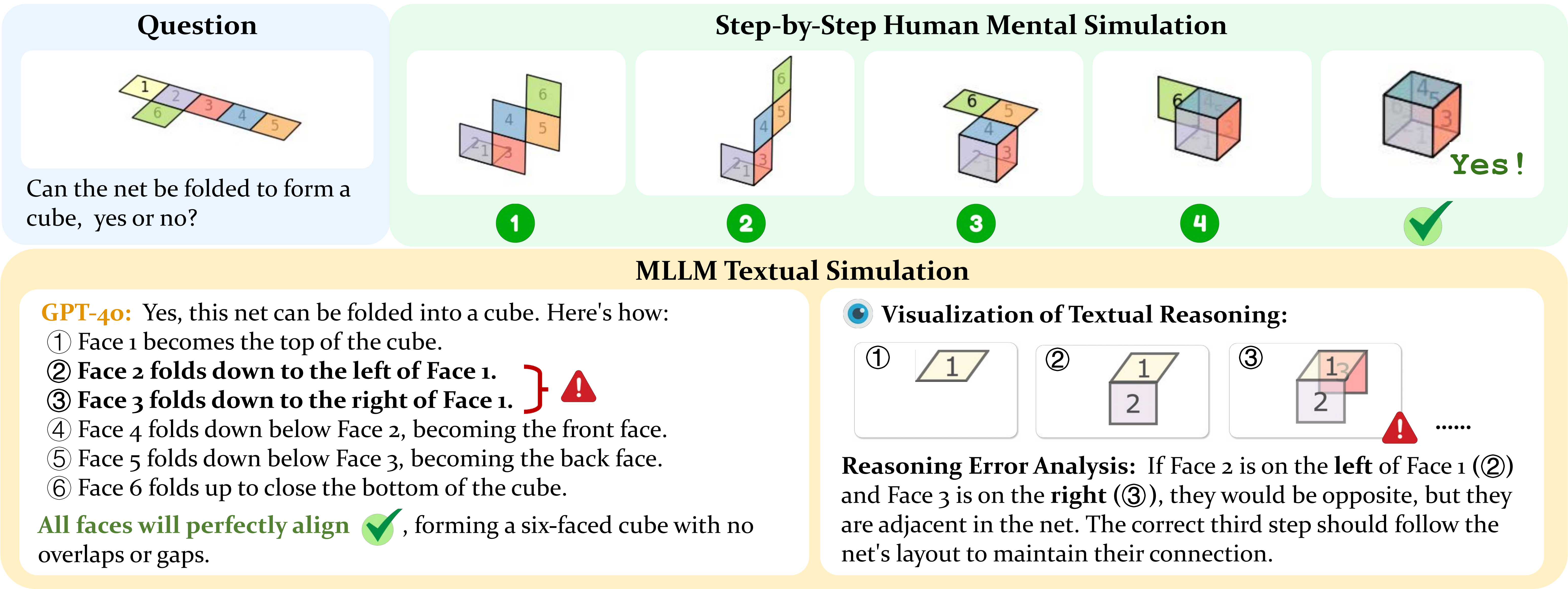 Unfolding Spatial Cognition
